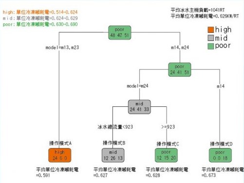 大數據分析_自動式能源管理系統系統核心