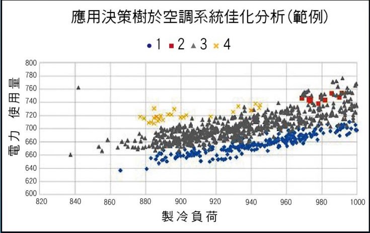 應用決策樹_自動式能源管理系統運作成效