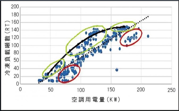 空調用電量_自動式能源管理系統運作成效