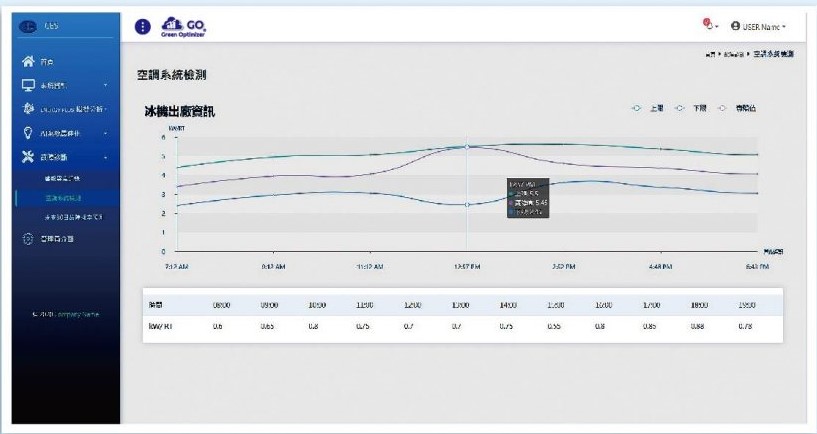 設備性能曲線VS實際性能比對_主動式能源管理系統
