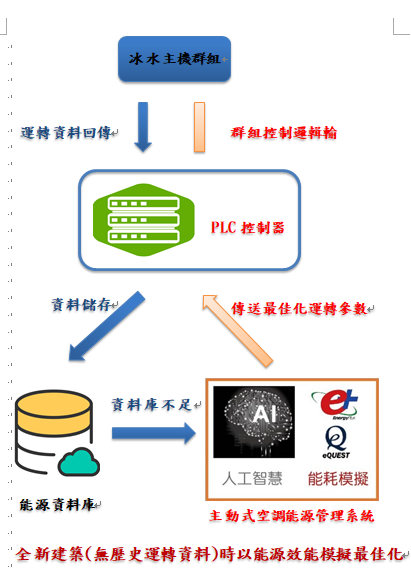 能源管理系統 _全新建築