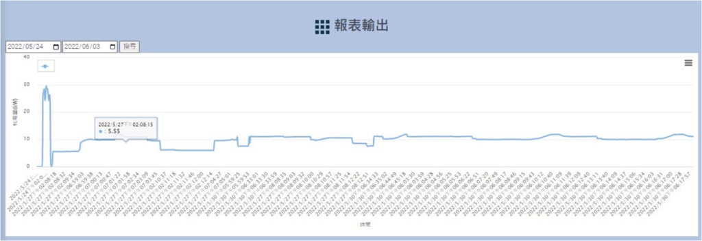 智慧能源管理系統 用電報表輸出統計圖