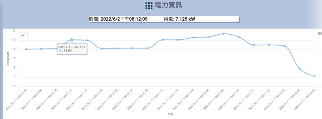 智慧能源管理系統 總用電需量統計圖